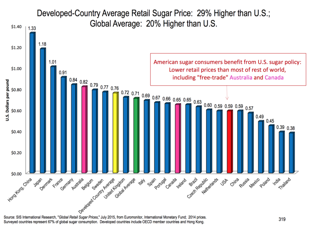 US_ConsumerSugarPricesvsWorldSugarPrices