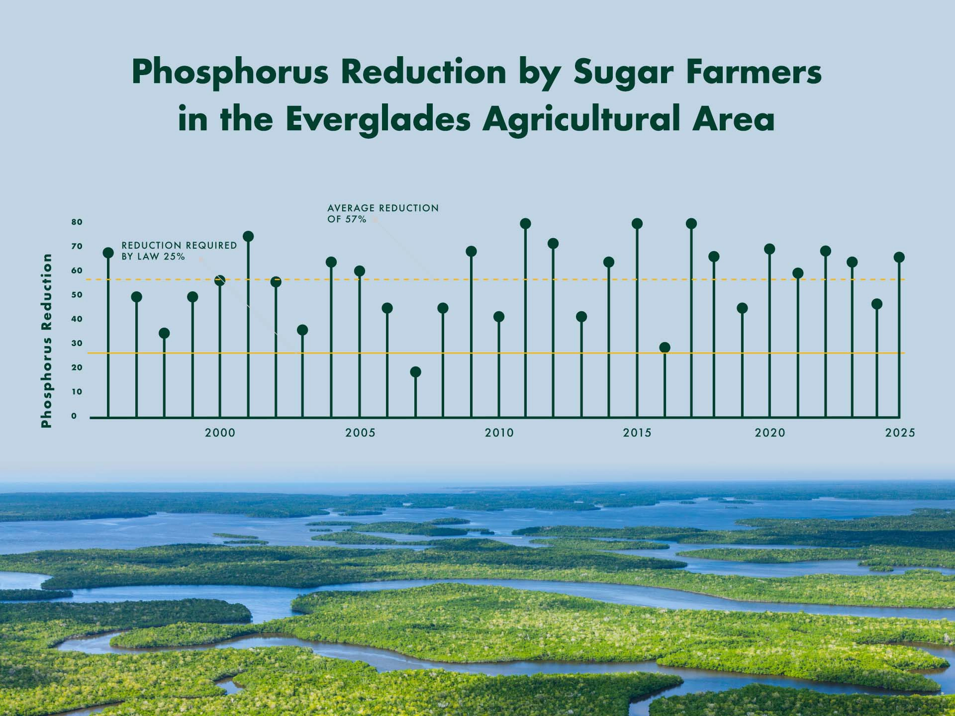 Phosphorus reduction by sugar farmers in the everglades agricultural area