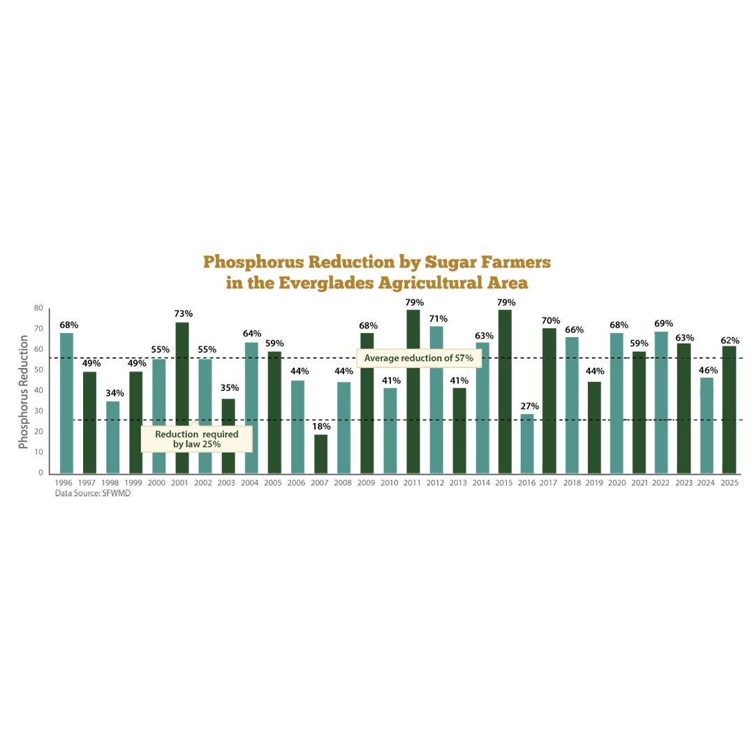 Phosphorus Reduction Chart 2025